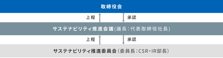 図:ガバナンス体制。ガバナンス体制の詳細を示しています。